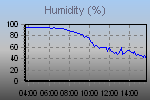 Outside humidity over the past 12 hours