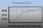 Barometric pressure over the past 12 hours