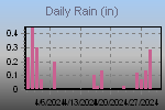 Daily rain over the past 30 days