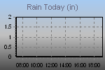 Total rain during the past 12 hours