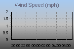 Wind gust and avg wind speed over the past 12 hours